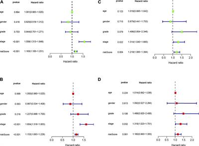 Identification and Validation of Hypoxia-Related lncRNA Signature as a Prognostic Model for Hepatocellular Carcinoma